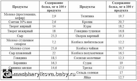 потребление жиров