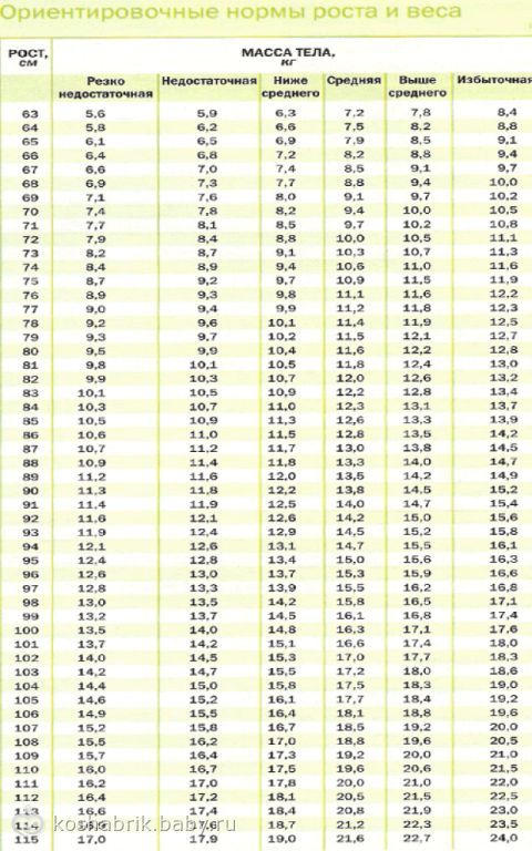 Вес при росте 170 при беременности