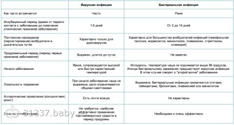 Различаем ВИРУСНУЮ и БАКТЕРИАЛЬНУЮ инфекции!